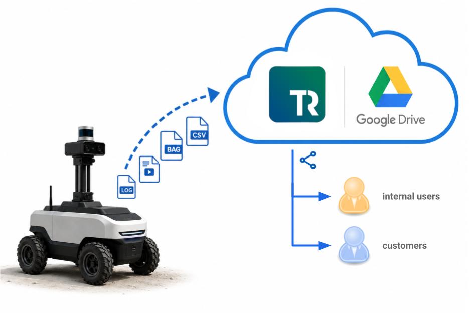 Dropbox for robots. Sync files from device to cloud. Preview image of File Sync